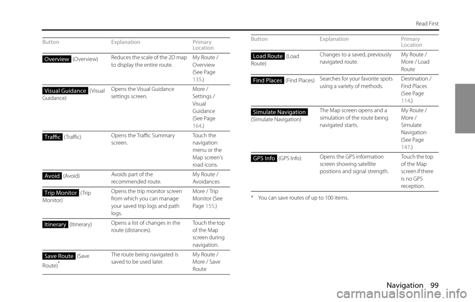 SUBARU BRZ 2016 1.G Navigation Manual Navigation 99
Read First
* You can save routes of up to 100 items.
Button Explanation Primary 
Location
 (Overview)Reduces the scale of the 2D map 
to display the entire route.My Route / 
Overview 
(S