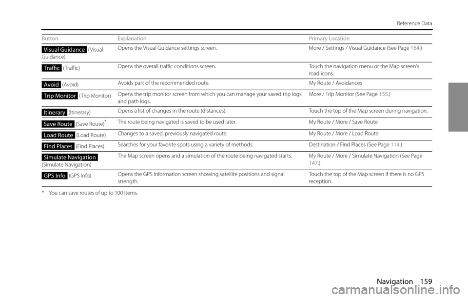 SUBARU BRZ 2016 1.G Navigation Manual Navigation 159
Reference Data
* You can save routes of up to 100 items.
 ( Visual 
Guidance)Opens the Visual Guidance settings screen. More / Settings / Visual Guidance (See Page 164.)
 ( Traffic)Open