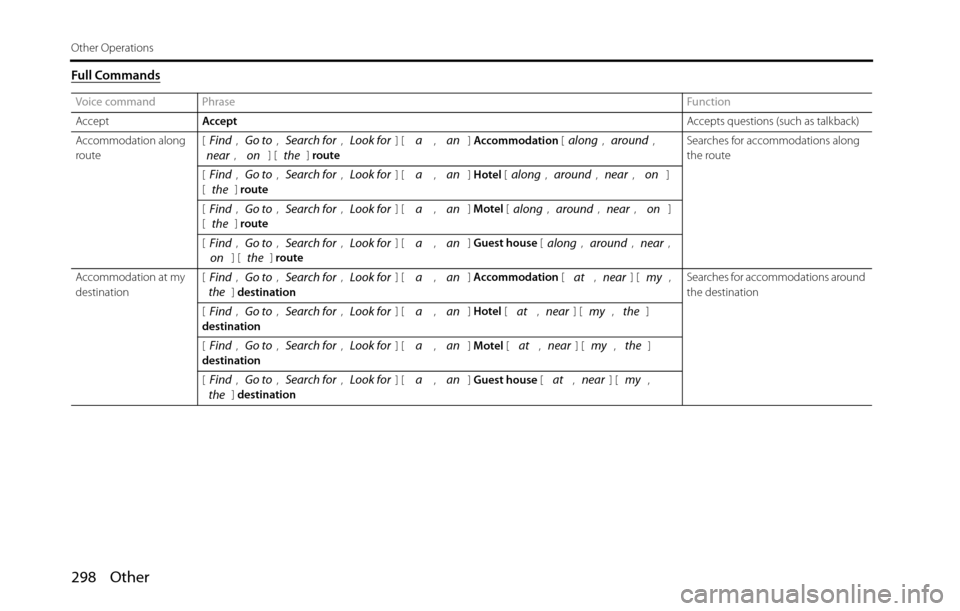 SUBARU BRZ 2016 1.G Navigation Manual 298 Other
Other Operations
Full Commands
Voice command PhraseFunction
AcceptAcceptAccepts questions (such as talkback) 
Accommodation along 
route[ , ,  ,  ] [ , ] Accommodation [, , 
, ] [ ] routeSea