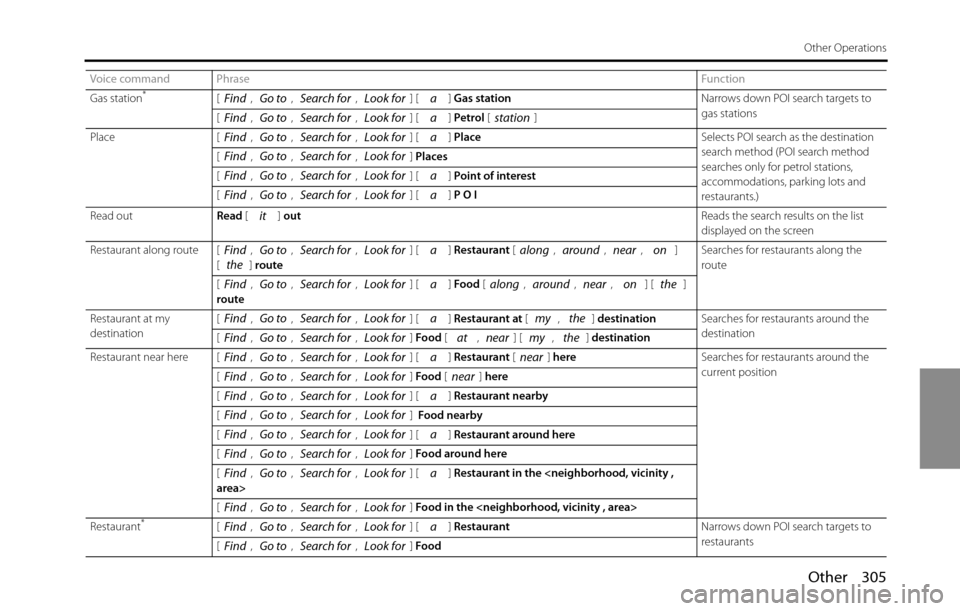 SUBARU BRZ 2016 1.G Navigation Manual Other 305
Other Operations
Gas station*[, ,  ,  ] [] Gas stationNarrows down POI search targets to 
gas stations
[, ,  ,  ] [] 
Petrol []
Place [ , ,  ,  ] [ ] PlaceSelects POI search as the destinati