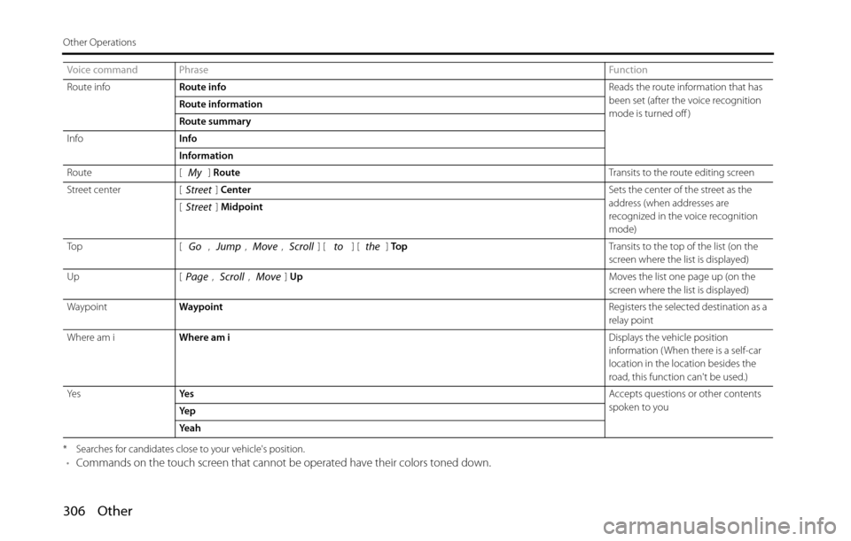 SUBARU BRZ 2016 1.G Navigation Manual 306 Other
Other Operations
* Searches for candidates close to your vehicles position.•Commands on the touch screen that cannot be operated have their colors toned down.
Route infoRoute infoReads th SUBARU BRZ 2016 1.G Navigation Manual 306 Other
Other Operations
* Searches for candidates close to your vehicles position.•Commands on the touch screen that cannot be operated have their colors toned down.
Route infoRoute infoReads th
