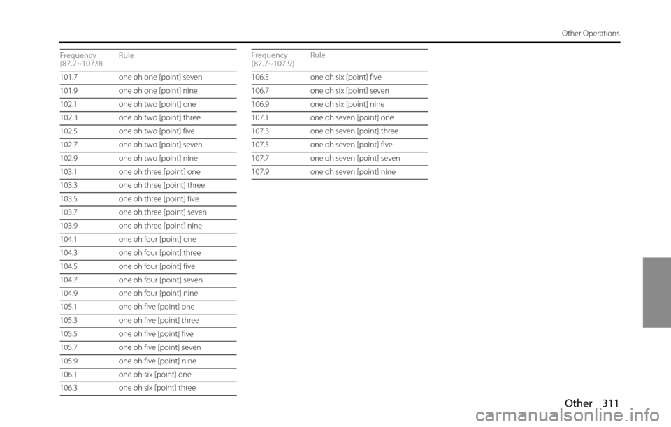 SUBARU BRZ 2016 1.G Navigation Manual Other 311
Other Operations
101.7  one oh one [point] seven
101.9  one oh one [point] nine
102.1  one oh two [point] one
102.3  one oh two [point] three
102.5  one oh two [point] five
102.7  one oh two