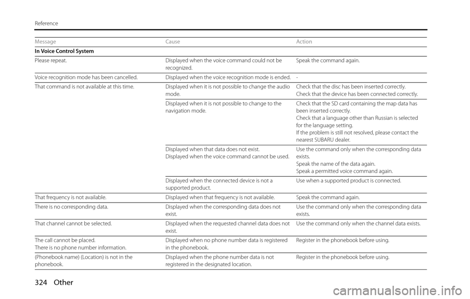 SUBARU BRZ 2016 1.G Navigation Manual 324 Other
Reference
Message Cause Action
In Voice Control System
Please repeat. Displayed when the voice command could not be 
recognized.Speak the command again.
Voice recognition mode has been cance