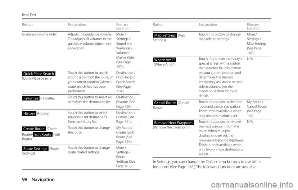 SUBARU BRZ 2016 1.G Navigation Manual 98 Navigation
Read First
In Settings, you can change the Quick menu buttons to use other 
functions. (See Page 158.) The following functions are available. 
Guidance volume slider Adjusts the guidance