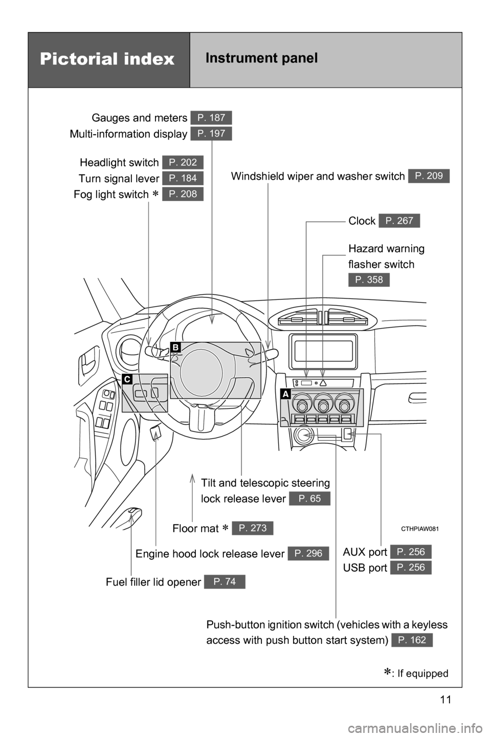 SUBARU BRZ 2016 1.G User Guide 11
Headlight switch 
Turn signal lever 
Fog light switch 
�
P. 202
P. 184
P. 208
Gauges and meters 
Multi-information display P. 187
P. 197
Clock P. 267
Windshield wiper and washer switch P. 209
Haza