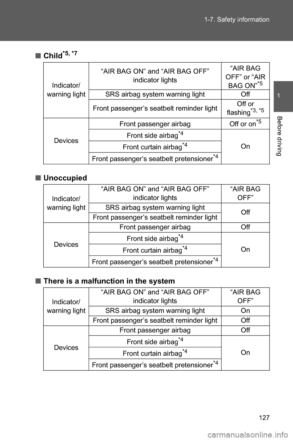 SUBARU BRZ 2016 1.G Owners Manual 127 1-7. Safety information
1
Before driving
■Child*5, *7
■Unoccupied
■There is a malfunction in the system
Indicator/
warning light“AIR BAG ON” and “AIR BAG OFF” 
indicator lights“AIR