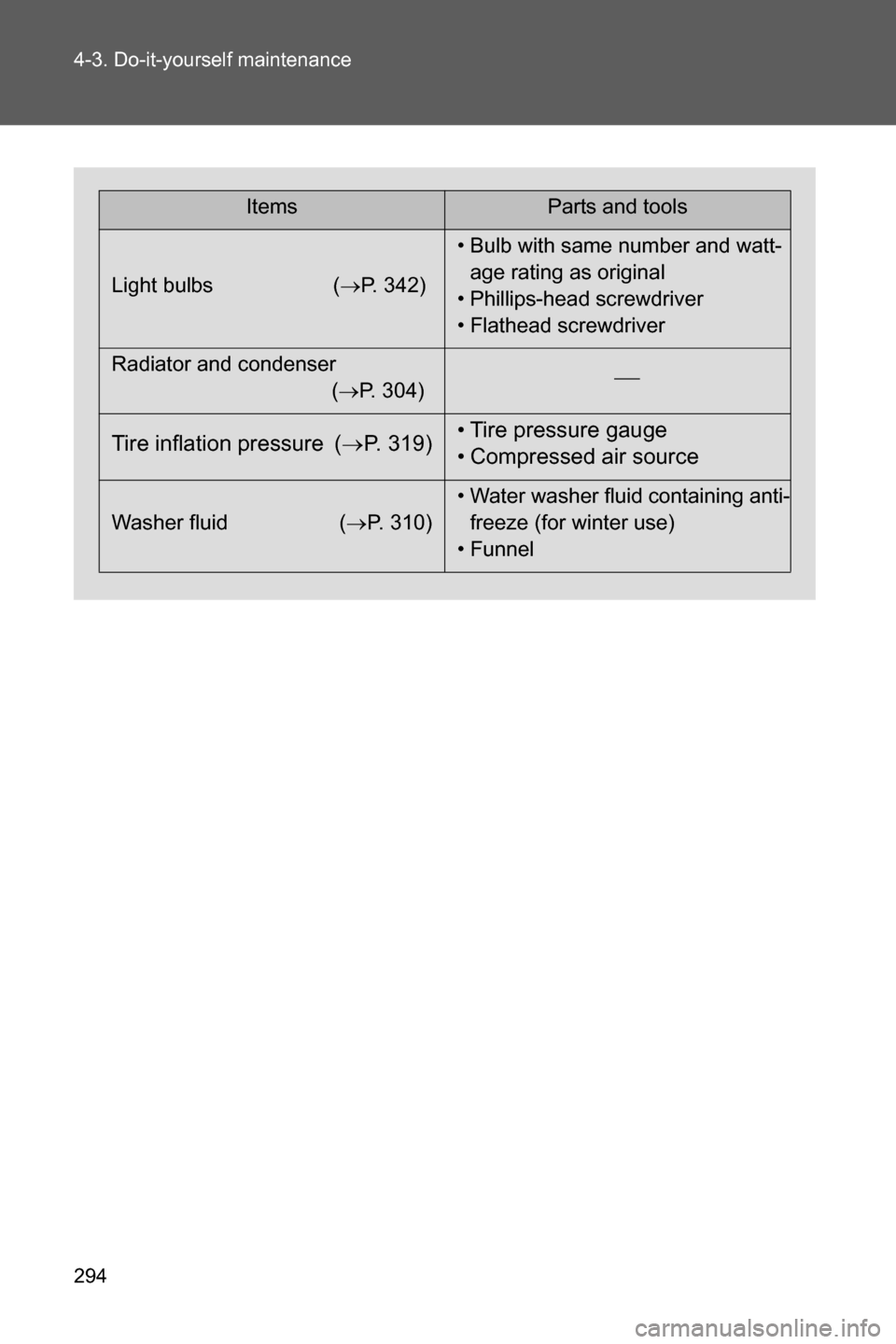 SUBARU BRZ 2016 1.G Owners Manual 294 4-3. Do-it-yourself maintenance
ItemsParts and tools
Light bulbs (�oP. 342)• Bulb with same number and watt-
age rating as original
• Phillips-head screwdriver
• Flathead screwdriver
Radiato