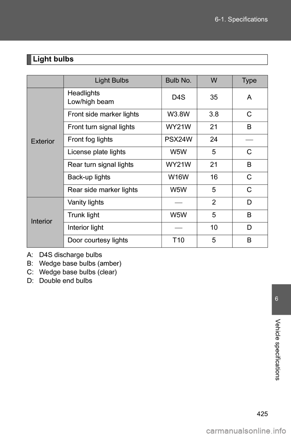 SUBARU BRZ 2016 1.G Owners Manual 425 6-1. Specifications
6
Vehicle specifications
Light bulbs
A: D4S discharge bulbs
B: Wedge base bulbs (amber)
C: Wedge base bulbs (clear)
D: Double end bulbs
Light BulbsBulb No.WTyp e
ExteriorHeadli