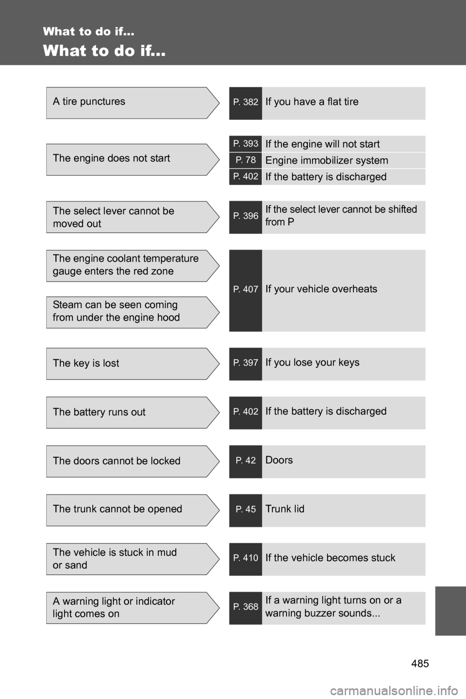 SUBARU BRZ 2016 1.G User Guide 485
What to do if...
What to do if...
A tire puncturesP. 382If you have a flat tire
The engine does not start
P. 393If the engine will not start
P.  7 8Engine immobilizer system
P. 402If the battery i