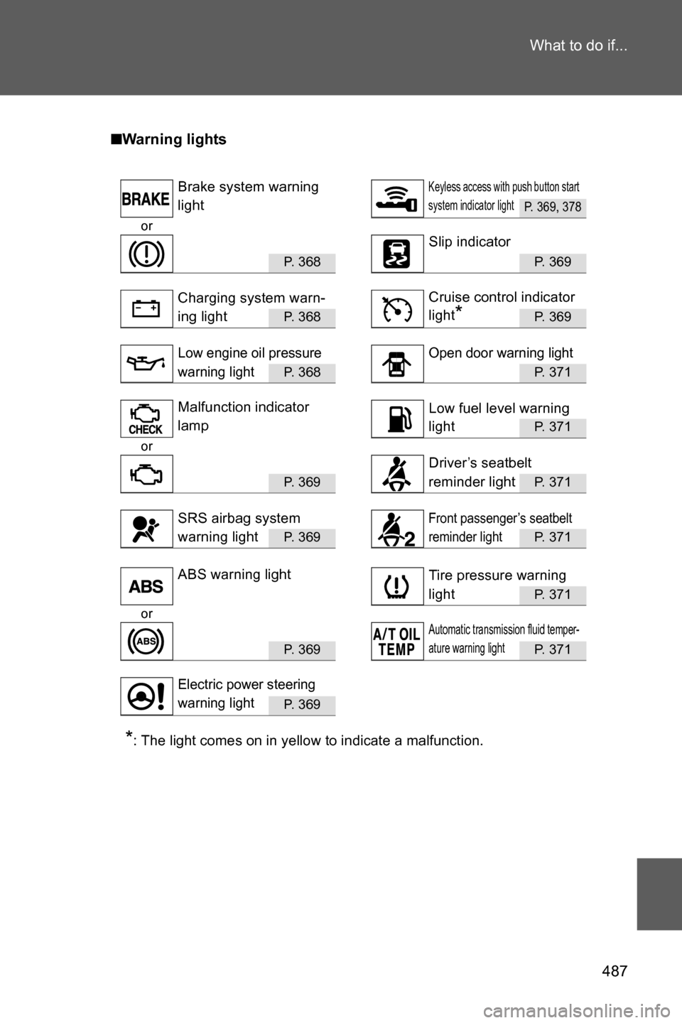 SUBARU BRZ 2016 1.G Owners Manual 487 What to do if...
■Warning lights
P. 369, 378
or
P. 368P. 369
P. 368P. 369
P. 368P. 371
P. 371
or
P. 369P. 371
P. 369P. 371
P. 371
or
P. 369P. 371
P. 369
*: The light comes on in yellow to indica