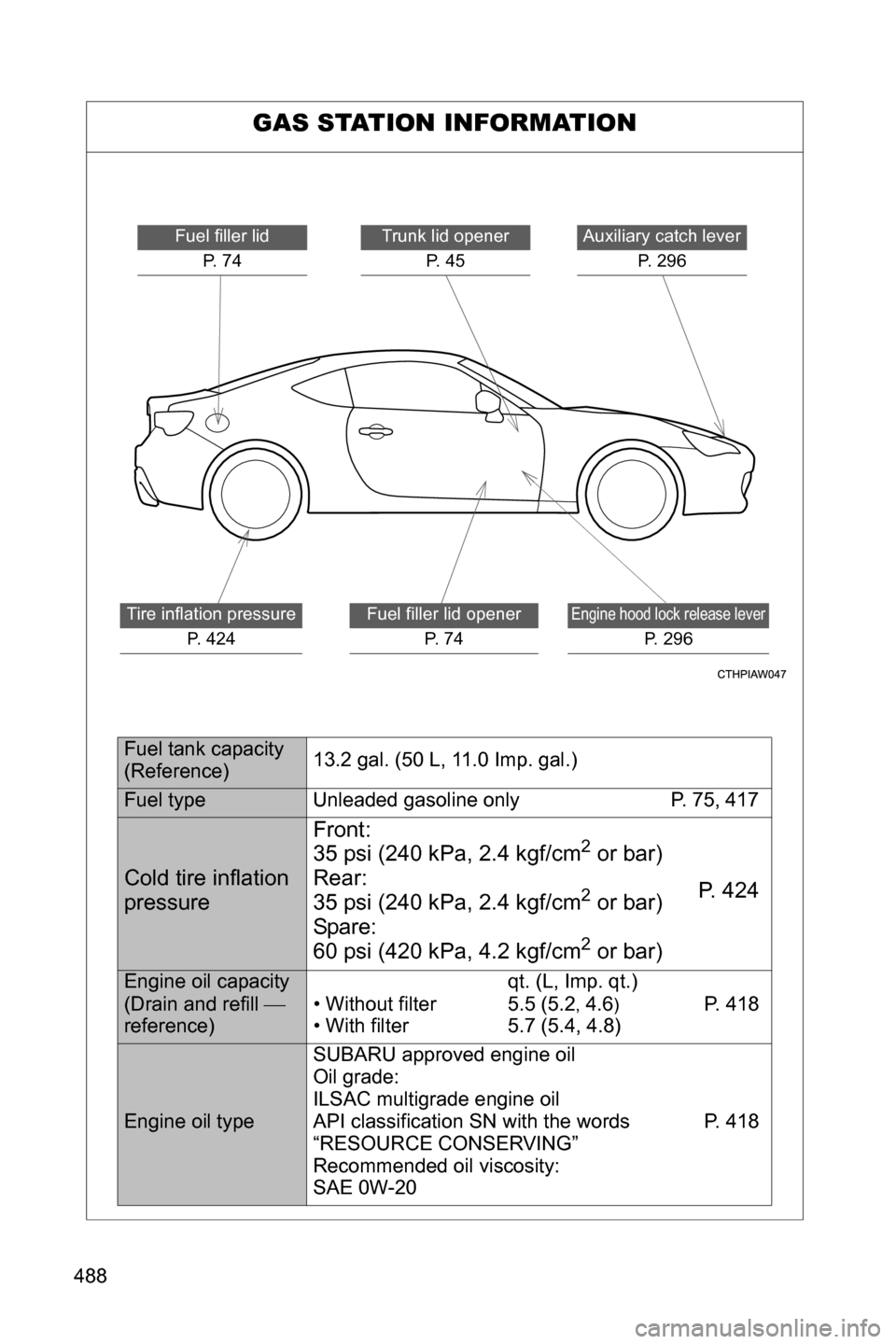 SUBARU BRZ 2016 1.G Owners Manual 488
GAS STATION INFORMATION
Auxiliary catch lever
P. 296Trunk lid opener
P.  4 5
Engine hood lock release lever
P. 296
Fuel filler lid
P.  7 4
Tire inflation pressure
P. 424Fuel filler lid opener
P.  