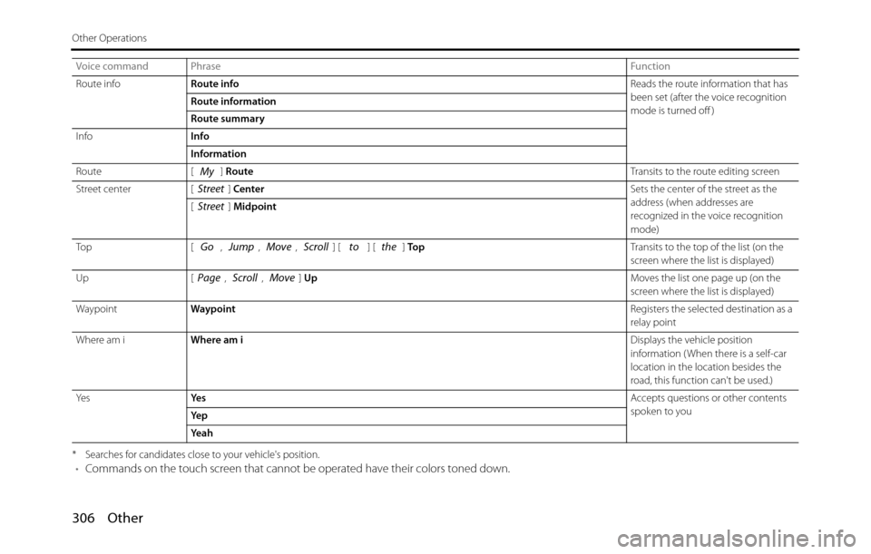 SUBARU BRZ 2017 1.G Navigation Manual 306 Other
Other Operations
* Searches for candidates close to your vehicles position.•Commands on the touch screen that cannot be operated have their colors toned down.
Route infoRoute infoReads th SUBARU BRZ 2017 1.G Navigation Manual 306 Other
Other Operations
* Searches for candidates close to your vehicles position.•Commands on the touch screen that cannot be operated have their colors toned down.
Route infoRoute infoReads th