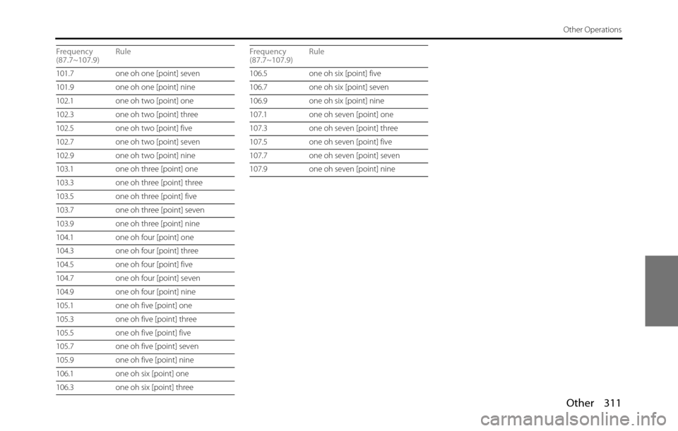 SUBARU BRZ 2017 1.G Navigation Manual Other 311
Other Operations
101.7  one oh one [point] seven
101.9  one oh one [point] nine
102.1  one oh two [point] one
102.3  one oh two [point] three
102.5  one oh two [point] five
102.7  one oh two