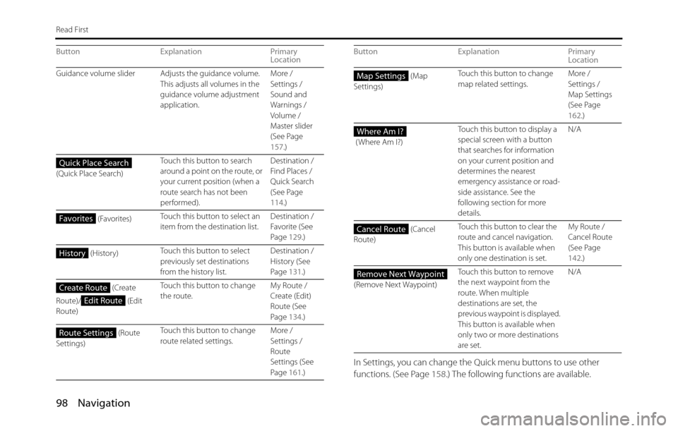 SUBARU BRZ 2017 1.G Navigation Manual 98 Navigation
Read First
In Settings, you can change the Quick menu buttons to use other 
functions. (See Page 158.) The following functions are available. 
Guidance volume slider Adjusts the guidance