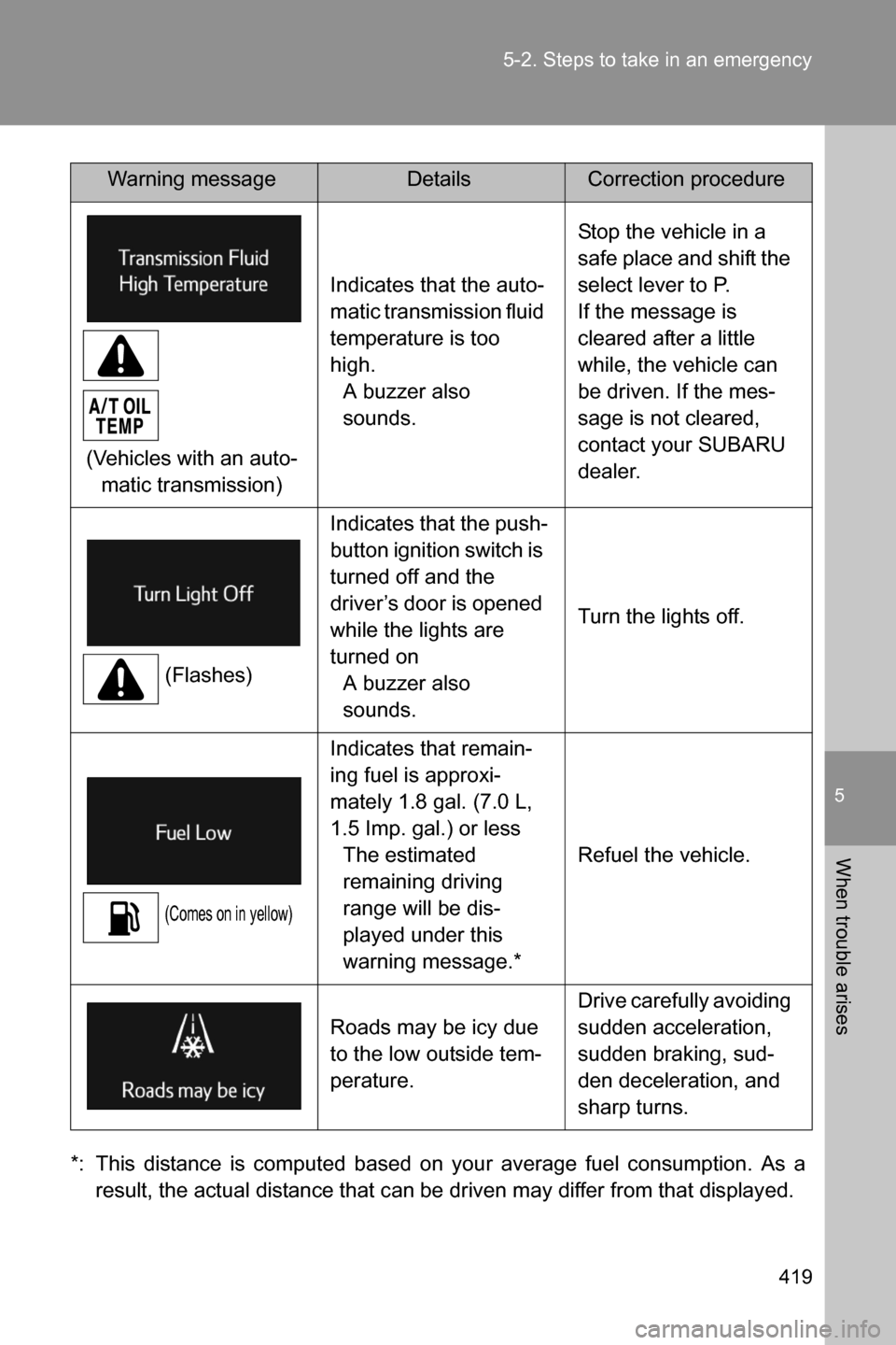 SUBARU BRZ 2017 1.G Owners Manual 5
When trouble arises
419 5-2. Steps to take in an emergency
*: This distance is computed based on your average fuel consumption. As a
result, the actual distance that can be driven may differ from th SUBARU BRZ 2017 1.G Owners Manual 5
When trouble arises
419 5-2. Steps to take in an emergency
*: This distance is computed based on your average fuel consumption. As a
result, the actual distance that can be driven may differ from th