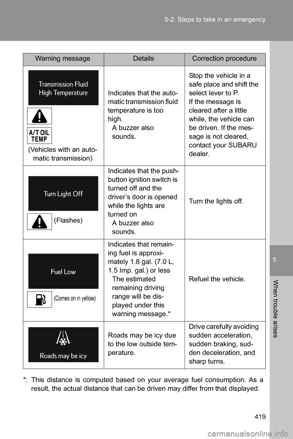 SUBARU BRZ 2017 1.G Owners Manual 5
When trouble arises
419 5-2. Steps to take in an emergency
*: This distance is computed based on your average fuel consumption. As a
result, the actual distance that can be driven may differ from th