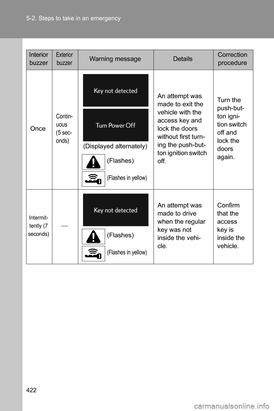 SUBARU BRZ 2017 1.G Owners Manual 422 5-2. Steps to take in an emergency
Once
Contin-
uous
(5 sec-
onds)
(Displayed alternately)
(Flashes)
(Flashes in yellow)
An attempt was
made to exit the
vehicle with the
access key and
lock th SUBARU BRZ 2017 1.G Owners Manual 422 5-2. Steps to take in an emergency
Once
Contin-
uous
(5 sec-
onds)
(Displayed alternately)
(Flashes)
(Flashes in yellow)
An attempt was
made to exit the
vehicle with the
access key and
lock th