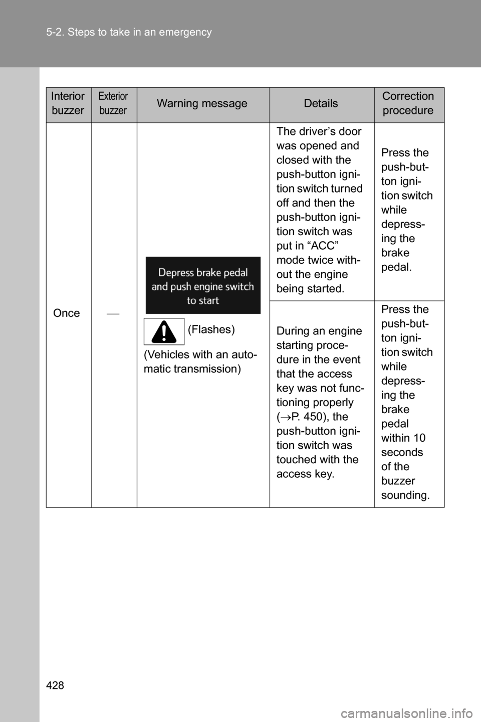 SUBARU BRZ 2017 1.G Owners Manual 428 5-2. Steps to take in an emergency
Once�
(Flashes)
(Vehicles with an auto-
matic transmission)The driver’s door 
was opened and 
closed with the 
push-button igni-
tion switch turned 
off and t