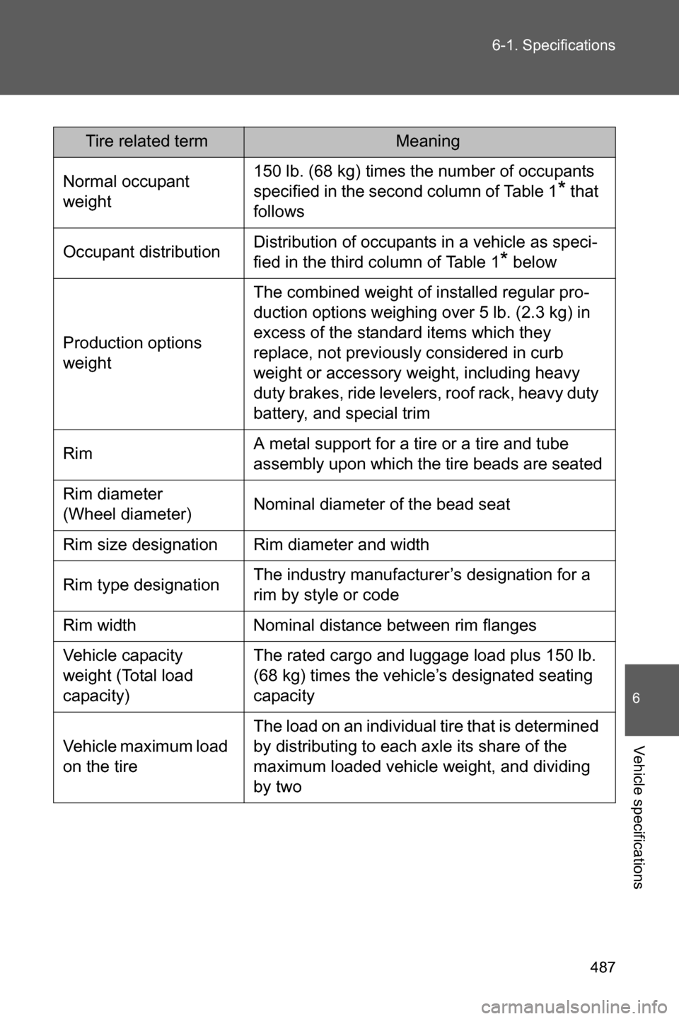 SUBARU BRZ 2017 1.G User Guide 487 6-1. Specifications
6
Vehicle specifications
Tire related termMeaning
Normal occupant 
weight150 lb. (68 kg) times the number of occupants 
specified in the second column of Table 1
* that 
follow