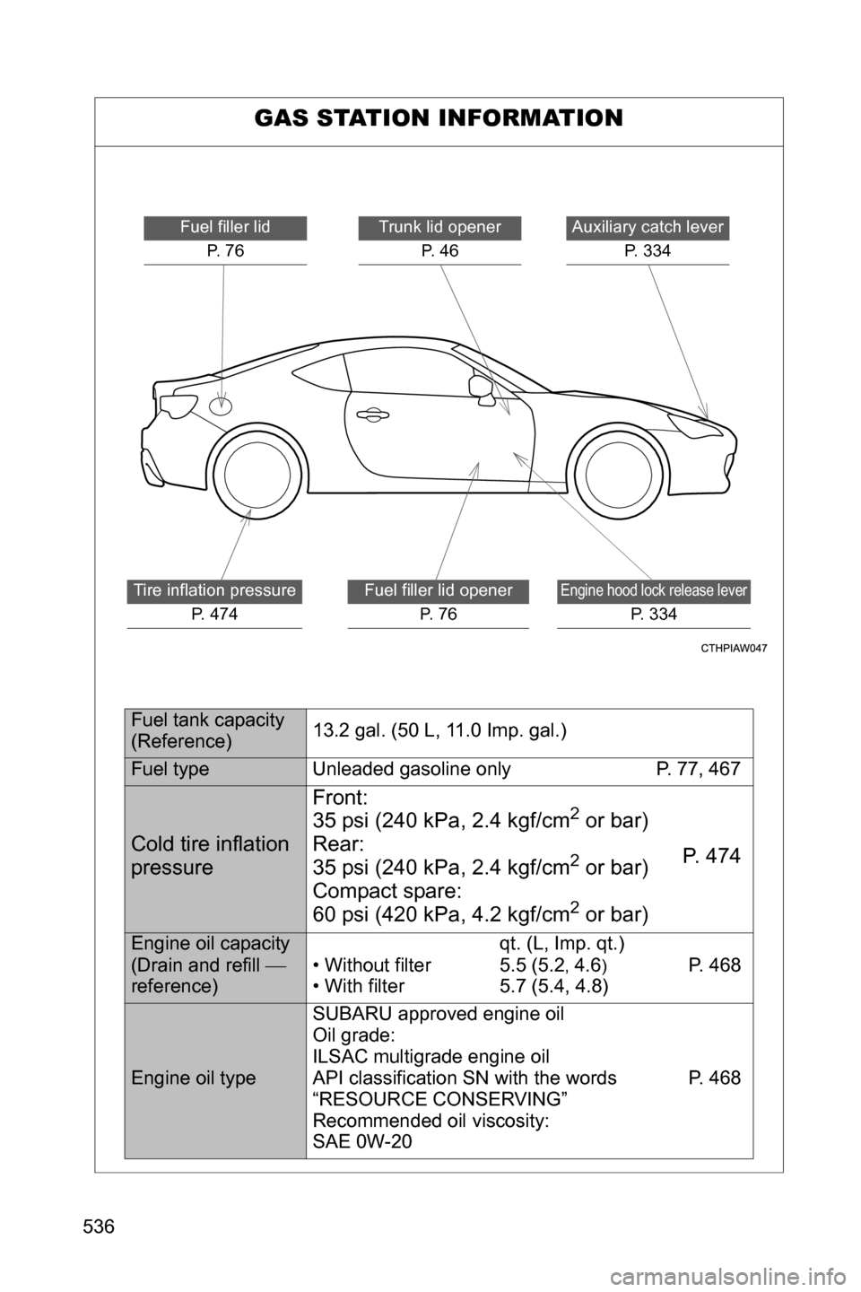 SUBARU BRZ 2017 1.G Owners Manual 536
GAS STATION INFORMATION
Auxiliary catch lever
P. 334Trunk lid opener
P.  4 6
Engine hood lock release lever
P. 334
Fuel filler lid
P.  7 6
Tire inflation pressure
P. 474Fuel filler lid opener
P.  