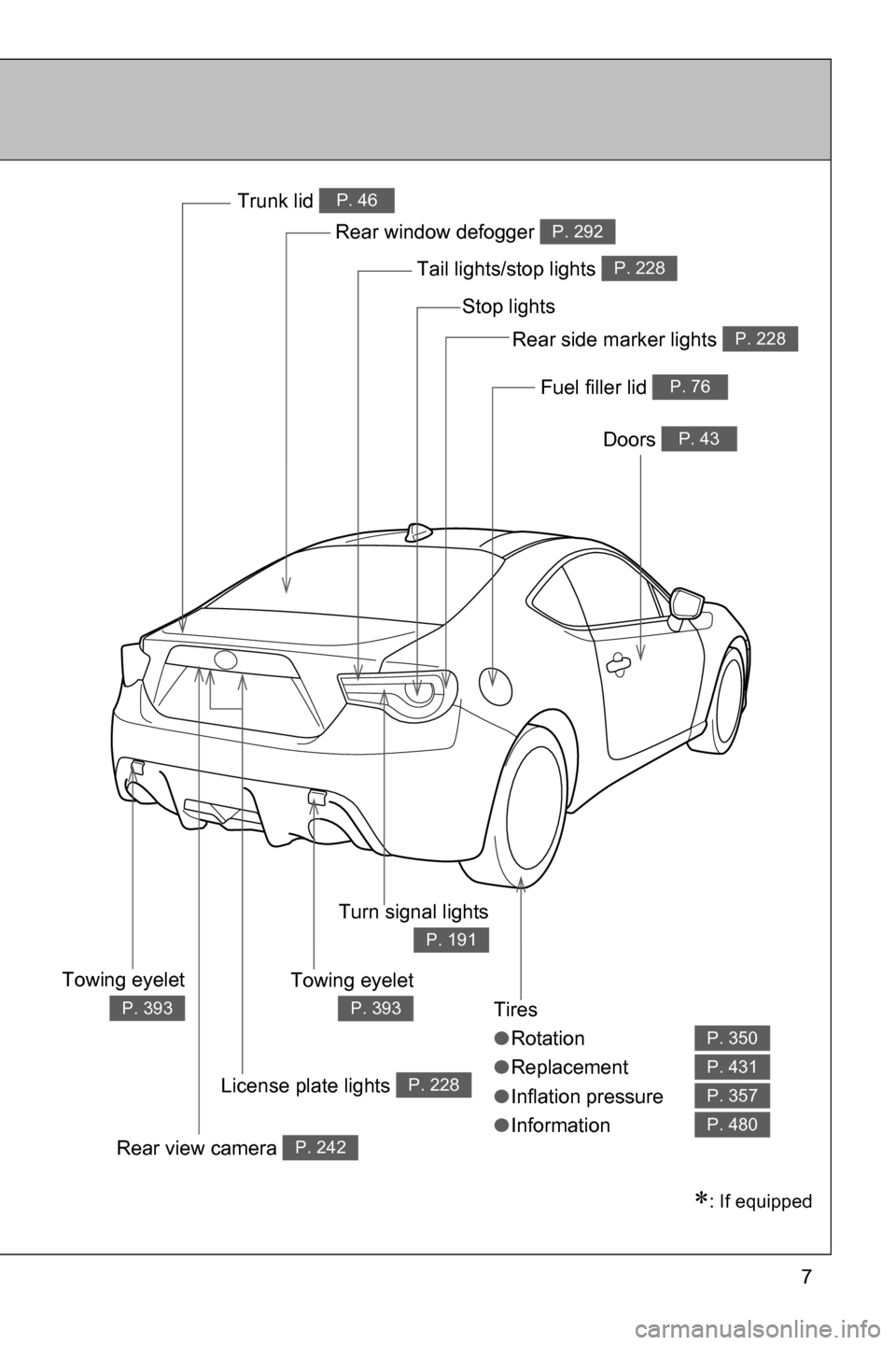 SUBARU BRZ 2017 1.G Owners Manual 7
Tires
●Rotation
●Replacement
●Inflation pressure
●Information
P. 350
P. 431
P. 357
P. 480
Rear window defogger P. 292
Trunk lid P. 46
Doors P. 43
Fuel filler lid P. 76
Turn signal lights
P. 