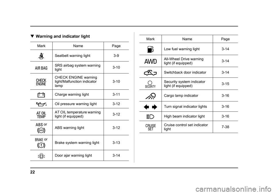 SUBARU BAJA 2005 1.G Owners Manual 22
�TWarning and indicator light
Mark Name Page
Seatbelt warning light 3-9 
SRS airbag system warning  light 3-10
CHECK ENGINE warning 
light/Malfunction indicator lamp 3-10
Charge warning light 3-11 