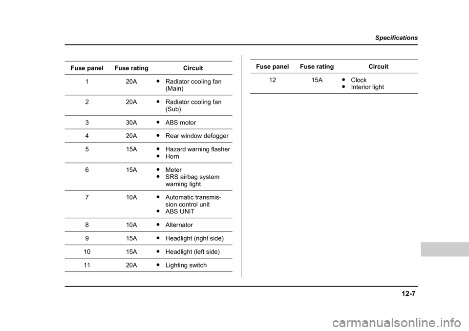 SUBARU BAJA 2005 1.G Service Manual 12-7
Specifications
–  CONTINUED  –
Fuse panelFuse ratingCircuit
120A�yRadiator cooling fan  (Main)
220A�yRadiator cooling fan  (Sub)
330A�yABS motor
420A�yRear window defogger
515A�yHazard warnin