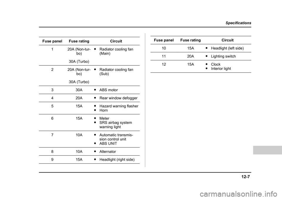 SUBARU BAJA 2006 1.G Owners Manual 12-7
Specifications
–  CONTINUED  –
Fuse panelFuse ratingCircuit
120A (Non-tur-
bo)�yRadiator cooling fan  (Main)
30A (Turbo)
220A (Non-tur-
bo)�yRadiator cooling fan  (Sub)
30A (Turbo)
330A�yABS 