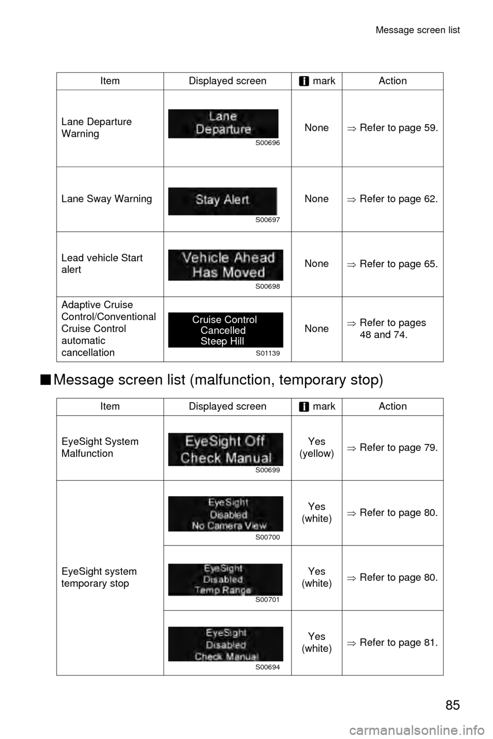 SUBARU CROSSTREK 2016 1.G Driving Assist Manual Message screen list
85
■Message screen list (malfunction, temporary stop)
Item Displayed screen  mark Action
Lane Departure 
Warning None
�ŸRefer to page 59.
Lane Sway Warning None
�ŸRefer to page