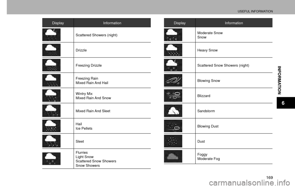 SUBARU CROSSTREK 2016 1.G Navigation Manual USEFUL INFORMATION
169
INFORMATION
6
DisplayInformation
Scattered Showers (night)
Drizzle
Freezing Drizzle
Freezing Rain
Mixed Rain And Hail
Wintry Mix
Mixed Rain And Snow
Mixed Rain And Sleet
Hail
Ic