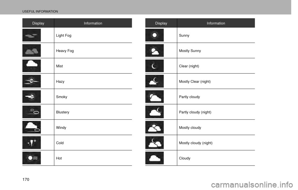 SUBARU CROSSTREK 2016 1.G Navigation Manual USEFUL INFORMATION
170
DisplayInformation
Light Fog
Heavy Fog
Mist
Hazy
Smoky
Blustery
Windy
Cold
Hot
DisplayInformation
Sunny
Mostly Sunny
Clear (night)
Mostly Clear (night)
Partly cloudy
Partly clou