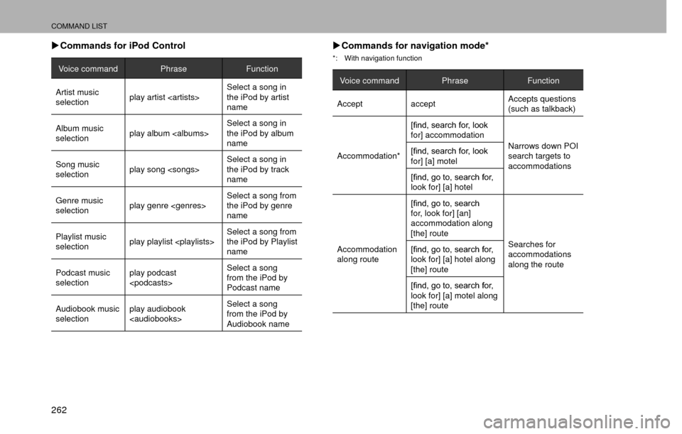 SUBARU CROSSTREK 2016 1.G Navigation Manual COMMAND LIST
262 �XCommands for iPod Control
Voice command PhraseFunction
Artist music 
selection play artist <artists> Select a song in 
the iPod by artist 
name
Album music 
selection play album <al