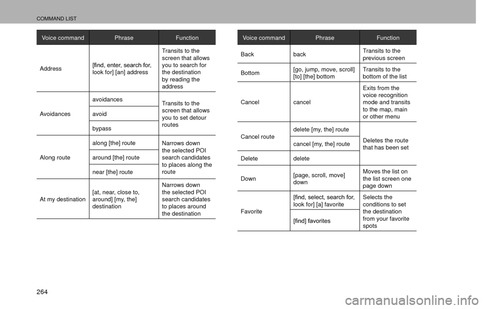 SUBARU CROSSTREK 2016 1.G Navigation Manual COMMAND LIST
264
Voice commandPhraseFunction
Address �>�