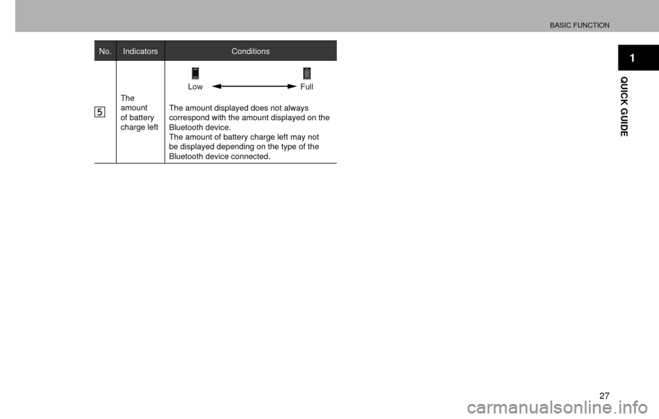SUBARU CROSSTREK 2016 1.G Navigation Manual BASIC FUNCTION
27
1
QUICK GUIDE
No. IndicatorsConditions
The
amount
of battery 
charge leftLow
 Full
The amount displayed does not always 
correspond with the amount displayed on the 
Bluetooth device