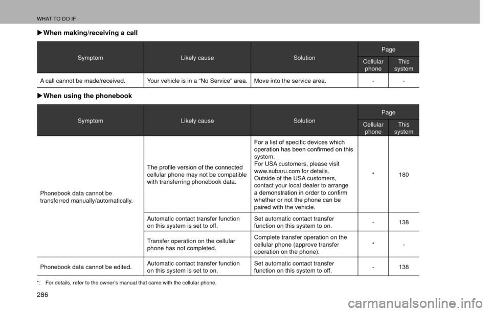 SUBARU CROSSTREK 2016 1.G Navigation Manual WHAT TO DO IF
286 �XWhen making/receiving a call
Symptom Likely cause SolutionPage
Cellular phone This
system
A call cannot be made/received. Your vehicle is in a “No Service” area. Move into the 