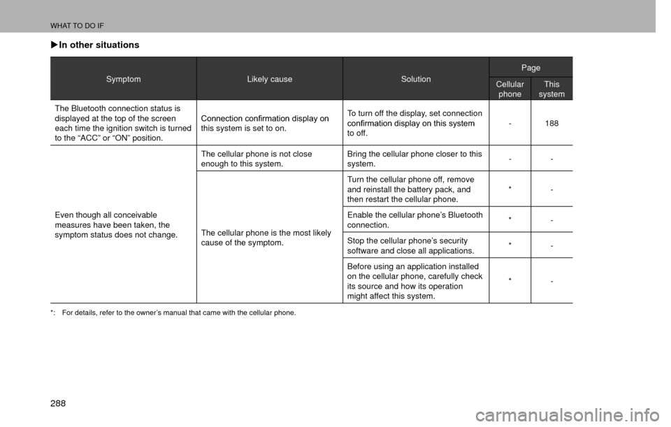 SUBARU CROSSTREK 2016 1.G Navigation Manual WHAT TO DO IF
288 �XIn other situations
Symptom Likely cause SolutionPage
Cellular phone This
system
The Bluetooth connection status is 
displayed at the top of the screen 
each time the ignition swit