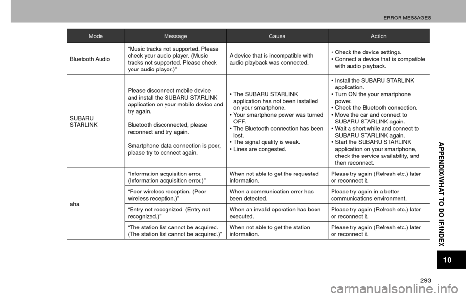 SUBARU CROSSTREK 2016 1.G Navigation Manual ERROR MESSAGES
293
APPENDIX/WHAT TO DO IF/INDEX
10
ModeMessage CauseAction
Bluetooth Audio “Music tracks not supported. Please 
check your audio player. (Music 
tracks not supported. Please check 
y