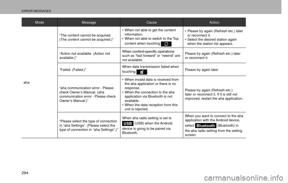 SUBARU CROSSTREK 2016 1.G Navigation Manual ERROR MESSAGES
294
ModeMessage CauseAction
aha “The content cannot be acquired. 
(The content cannot be acquired.)”
�‡�
When not able to get the content 
information.
�‡� When not able to sw