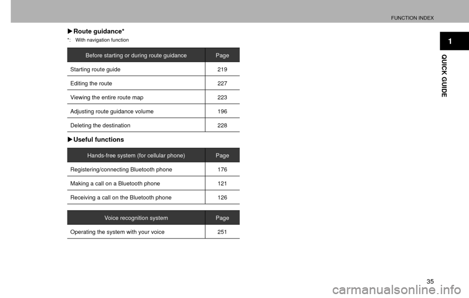 SUBARU CROSSTREK 2016 1.G Navigation Manual FUNCTION INDEX
35
1
QUICK GUIDE
�XRoute guidance*
*:  With navigation function
Before starting or during route guidance Page
Starting route guide 219
Editing the route 227
Viewing the entire route map