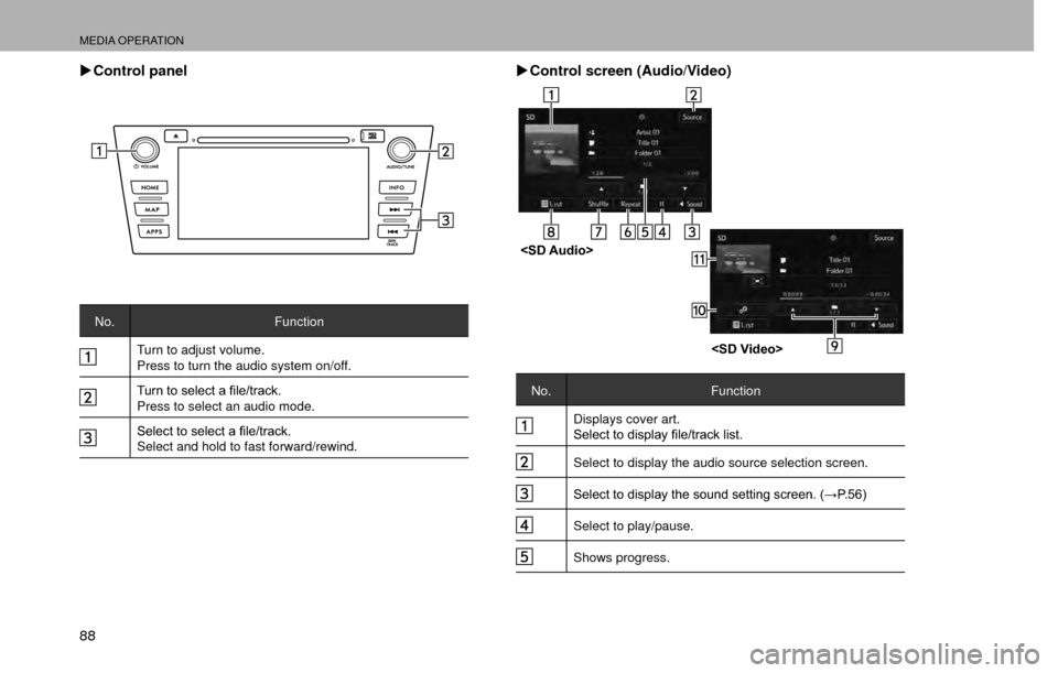 SUBARU CROSSTREK 2016 1.G Navigation Manual MEDIA OPERATION
88 �XControl panel
No. Function
Turn to adjust volume.
Press to turn the audio system on/off.
�7�X�U�Q��W�R��V�H�O�H�F�W��D��