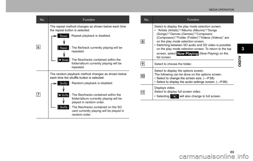 SUBARU CROSSTREK 2016 1.G Navigation Manual MEDIA OPERATION
89
AUDIO
3
No.Function
The repeat method changes as shown below each time 
the repeat button is selected.
: Repeat playback is disabled.
: The file/track currently playing will be 
rep