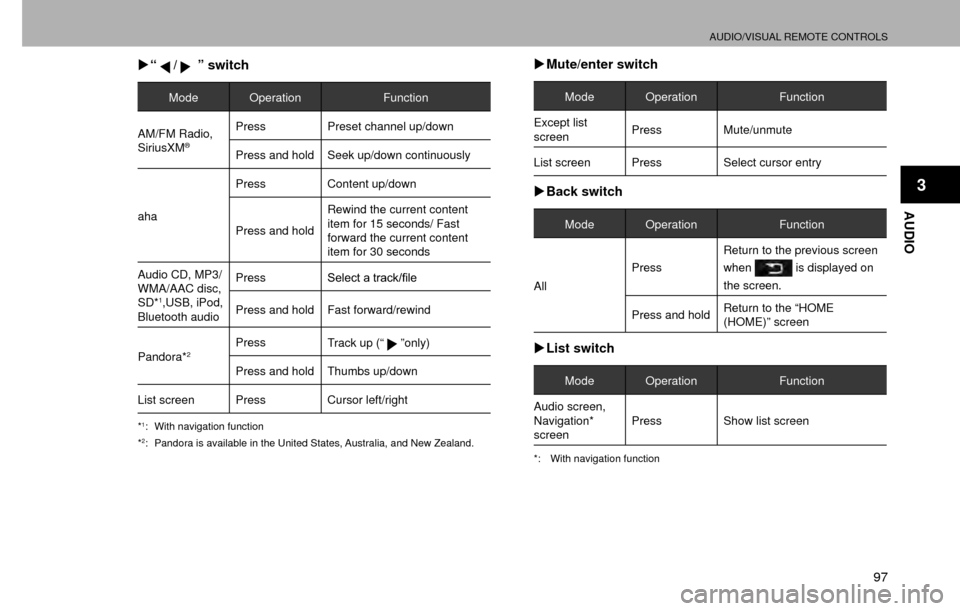 SUBARU CROSSTREK 2016 1.G Navigation Manual AUDIO/VISUAL REMOTE CONTROLS
97
AUDIO
3
�X“/ ” switch
Mode Operation Function
AM/FM Radio, 
SiriusXM
®
Press Preset channel up/down
Press and hold Seek up/down continuously
aha Press
Content up/d