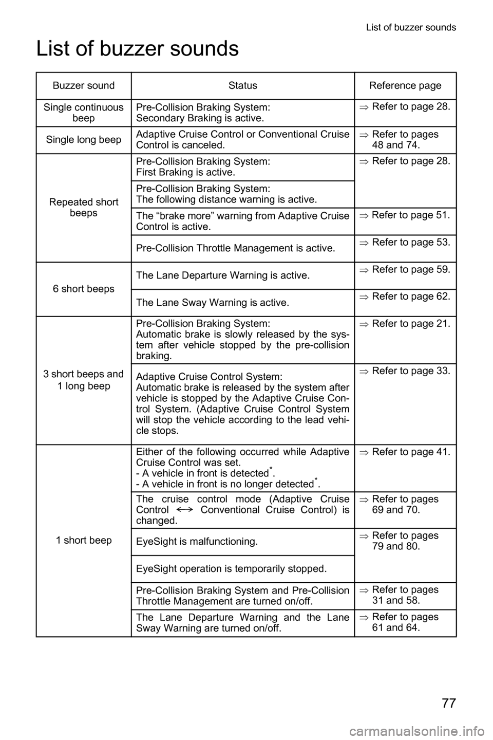 SUBARU CROSSTREK 2017 1.G Driving Assist Manual List of buzzer sounds
77
List of buzzer sounds
Buzzer sound Status Reference page
Single continuous 
beepPre-Collision Braking System:
Secondary Braking is active.
�ŸRefer to page 28.
Single long bee