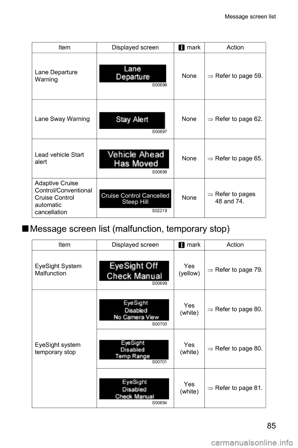 SUBARU CROSSTREK 2017 1.G Driving Assist Manual Message screen list
85
■Message screen list (malfunction, temporary stop)
Item Displayed screen  mark Action
Lane Departure 
WarningNone
�ŸRefer to page 59.
Lane Sway Warning None
�ŸRefer to page 