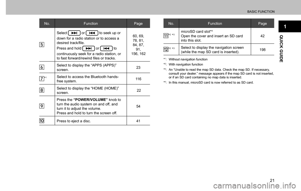 SUBARU CROSSTREK 2017 1.G Multimedia System Manual BASIC FUNCTION
21
1
QUICK GUIDE
No. Function Page
Select  or  to seek up or 
down for a radio station or to access a 
�G�H�V�L�U�H�G��W�U�D�F�N��¿�O�H�
Press and hold 
 or  to 
continuously seek f