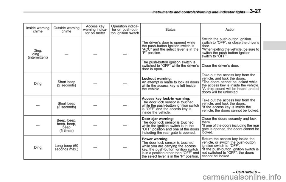 SUBARU CROSSTREK 2017 1.G Owners Manual Inside warning
chimeOutside warning
chimeAccess key
warning indica-
tor on meterOperation indica-
tor on push-but-
ton ignition switchStatus Action
Ding,
ding ...
(intermittent)—— —The driver’ SUBARU CROSSTREK 2017 1.G Owners Manual Inside warning
chimeOutside warning
chimeAccess key
warning indica-
tor on meterOperation indica-
tor on push-but-
ton ignition switchStatus Action
Ding,
ding ...
(intermittent)—— —The driver’