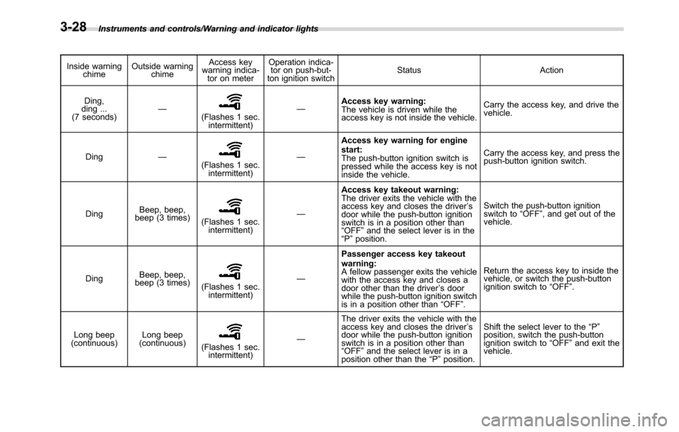 SUBARU CROSSTREK 2017 1.G Owners Manual Instruments and controls/Warning and indicator lights
Inside warning
chimeOutside warning
chimeAccess key
warning indica-
tor on meterOperation indica-
tor on push-but-
ton ignition switchStatus Actio SUBARU CROSSTREK 2017 1.G Owners Manual Instruments and controls/Warning and indicator lights
Inside warning
chimeOutside warning
chimeAccess key
warning indica-
tor on meterOperation indica-
tor on push-but-
ton ignition switchStatus Actio