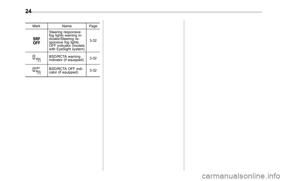 SUBARU CROSSTREK 2017 1.G User Guide Mark Name Page
Steering responsive
fog lights warning in-
dicator/Steering re-
sponsive fog lights
OFF indicator (models
with EyeSight system)3-32
BSD/RCTA warning
indicator (if equipped)3-32
BSD/RCTA
