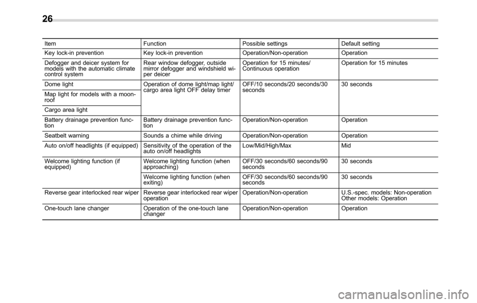 SUBARU CROSSTREK 2017 1.G User Guide Item Function Possible settings Default setting
Key lock-in prevention Key lock-in prevention Operation/Non-operation Operation
Defogger and deicer system for
models with the automatic climate
control