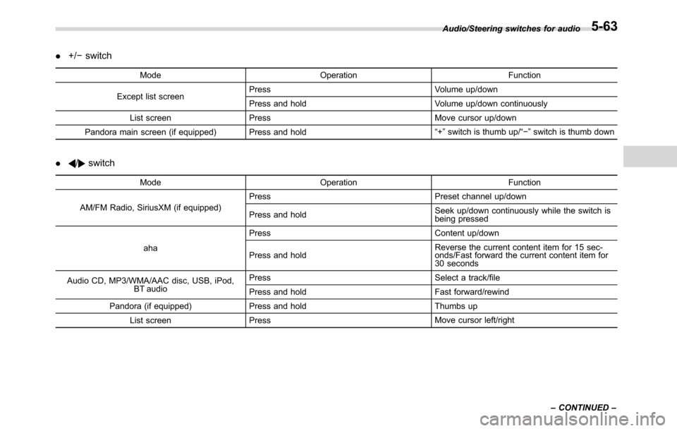 SUBARU CROSSTREK 2017 1.G Owners Manual .+/−switch
Mode Operation Function
Except list screenPress Volume up/down
Press and hold Volume up/down continuously
List screen Press Move cursor up/down
Pandora main screen (if equipped) Press and SUBARU CROSSTREK 2017 1.G Owners Manual .+/−switch
Mode Operation Function
Except list screenPress Volume up/down
Press and hold Volume up/down continuously
List screen Press Move cursor up/down
Pandora main screen (if equipped) Press and